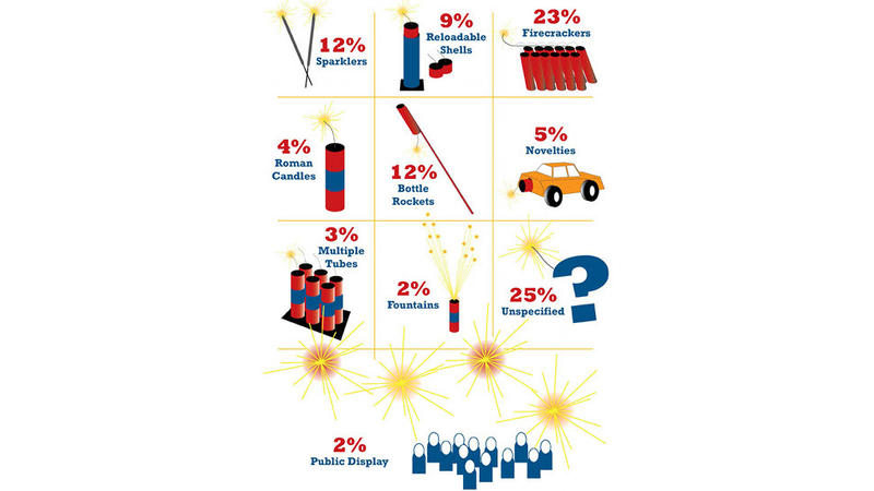 Illustration for article titled All the Amazing Facts About Your Fireworks Injury